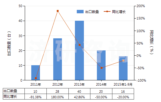 2011-2015年9月中國(guó)采礦鉆機(jī)（牙輪直徑≥380mm）(HS84305031)出口量及增速統(tǒng)計(jì)